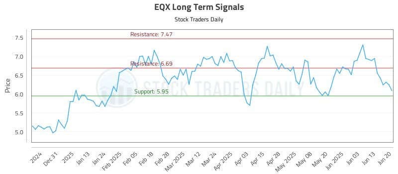 EQX Long Term Analysis for June 21 2025 EQX Long Term Analysis for June 21 2025