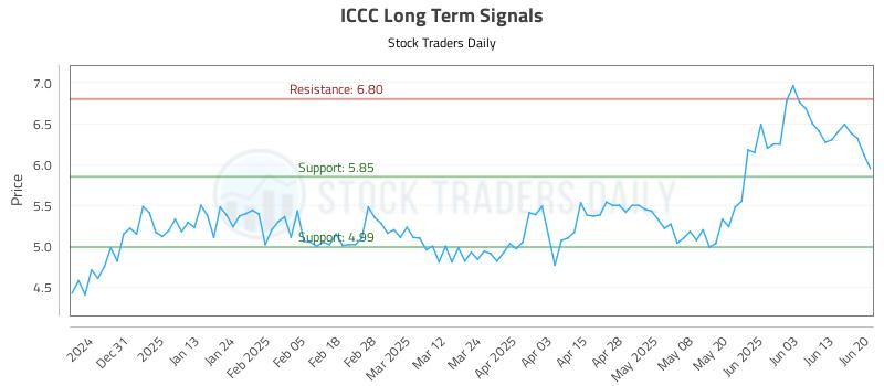 ICCC Long Term Analysis for June 21 2025