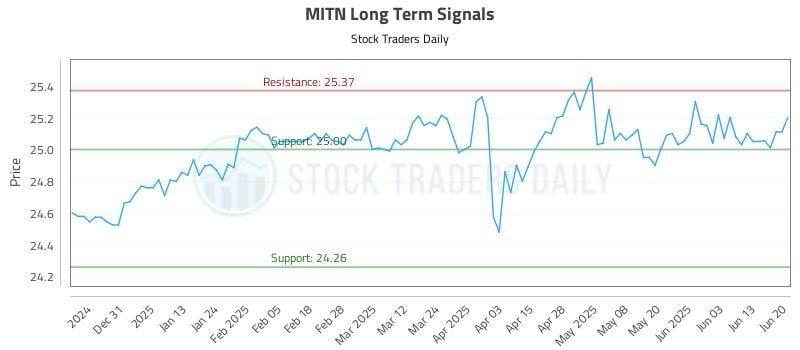 MITN Long Term Analysis for June 21 2025