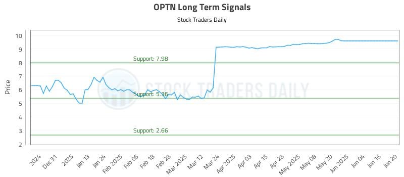 OPTN Long Term Analysis for June 21 2025
