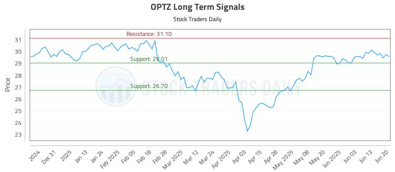 OPTZ Long Term Analysis for June 21 2025