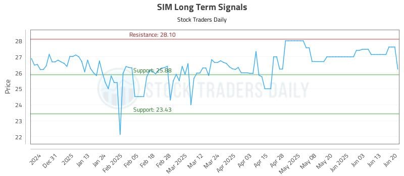 SIM Long Term Analysis for June 21 2025 SIM Long Term Analysis for June 21 2025