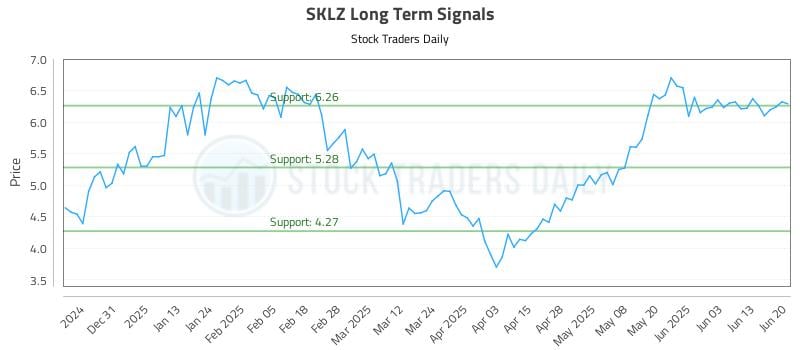 SKLZ Long Term Analysis for June 21 2025 SKLZ Long Term Analysis for June 21 2025