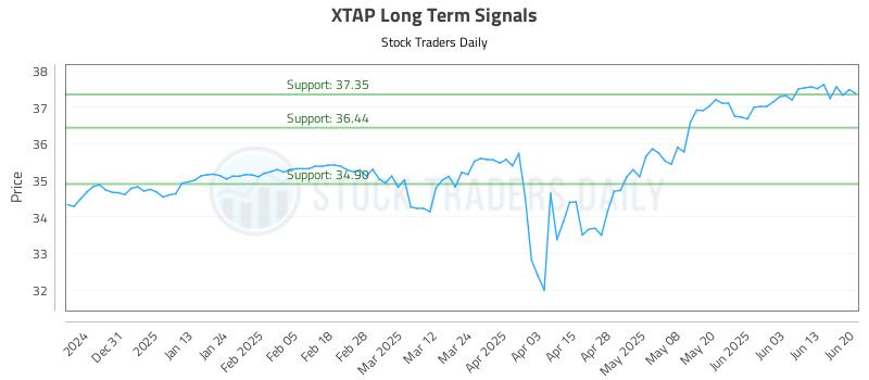 XTAP Long Term Analysis for June 21 2025 XTAP Long Term Analysis for June 21 2025