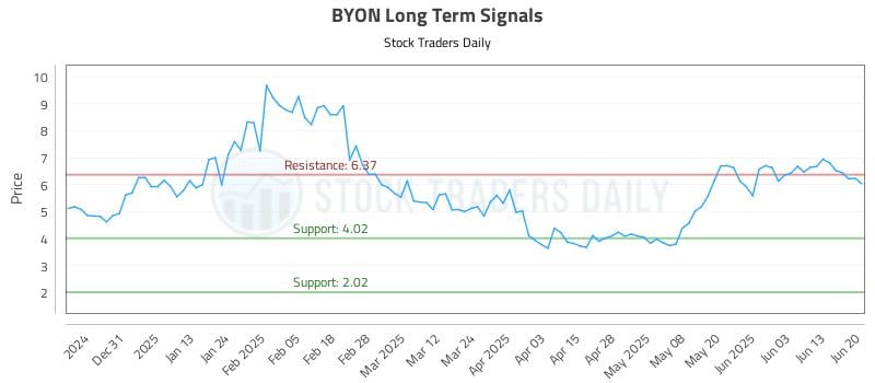 BYON Long Term Analysis for June 21 2025 BYON Long Term Analysis for June 21 2025
