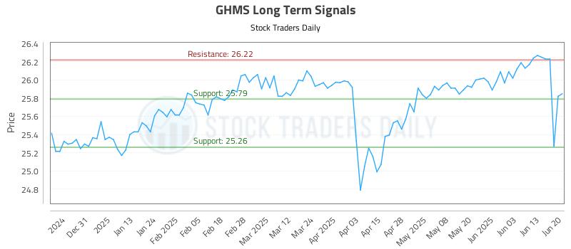 GHMS Long Term Analysis for June 21 2025 GHMS Long Term Analysis for June 21 2025
