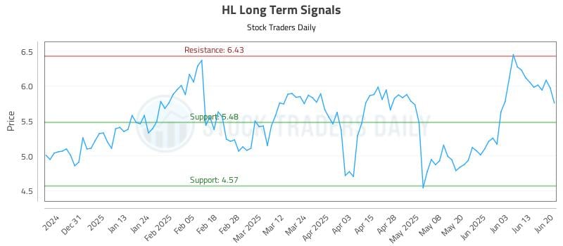 HL Long Term Analysis for June 21 2025 HL Long Term Analysis for June 21 2025