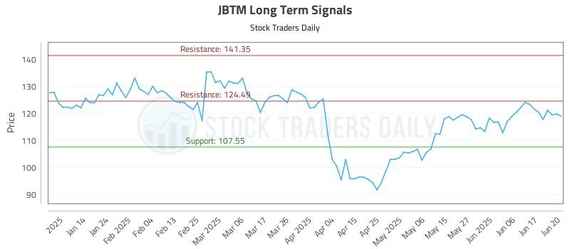 JBTM Long Term Analysis for June 21 2025 JBTM Long Term Analysis for June 21 2025