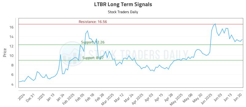 LTBR Long Term Analysis for June 21 2025 LTBR Long Term Analysis for June 21 2025