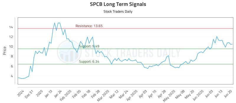 SPCB Long Term Analysis for June 21 2025 SPCB Long Term Analysis for June 21 2025