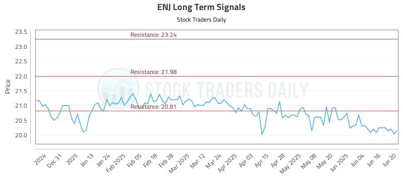 ENJ Long Term Analysis for June 21 2025 ENJ Long Term Analysis for June 21 2025