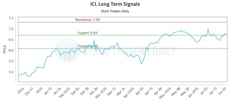 ICL Long Term Analysis for June 21 2025 ICL Long Term Analysis for June 21 2025