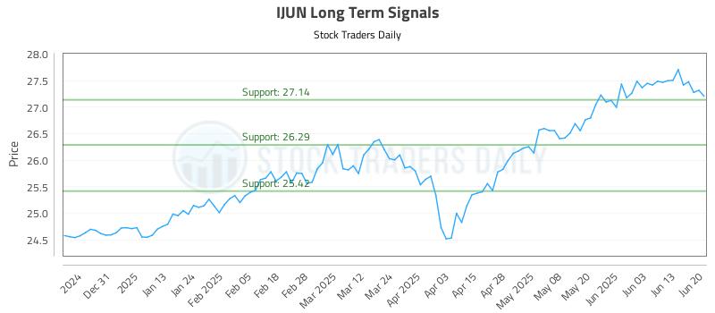 IJUN Long Term Analysis for June 21 2025 IJUN Long Term Analysis for June 21 2025