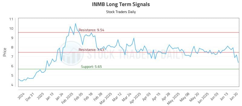 INMB Long Term Analysis for June 21 2025 INMB Long Term Analysis for June 21 2025