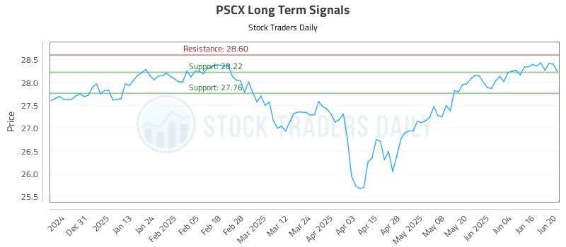 PSCX Long Term Analysis for June 21 2025 PSCX Long Term Analysis for June 21 2025