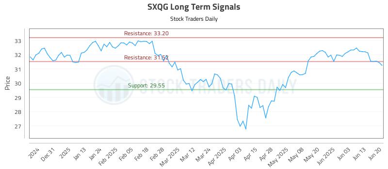 SXQG Long Term Analysis for June 21 2025
