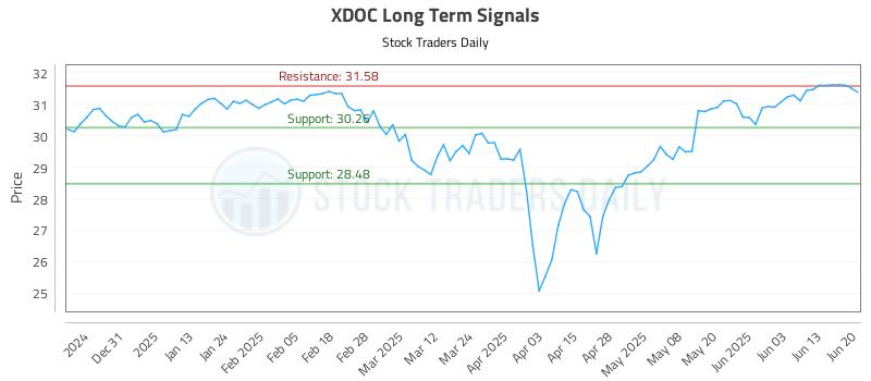 XDOC Long Term Analysis for June 21 2025
