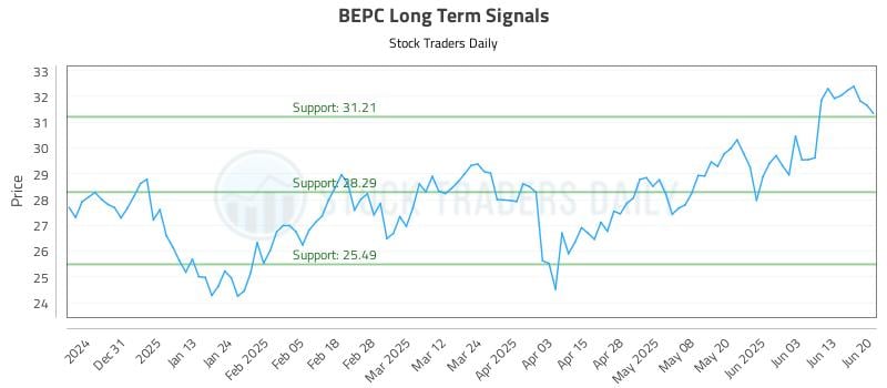 BEPC Long Term Analysis for June 21 2025