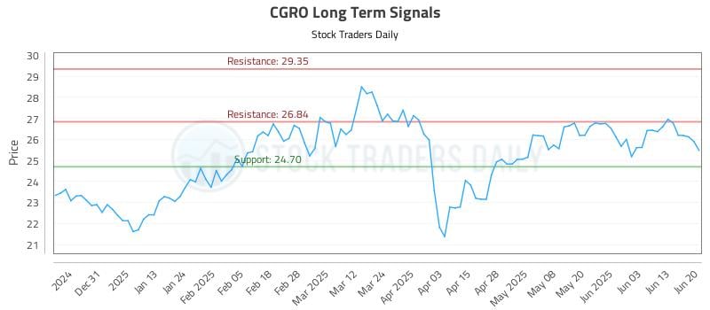 CGRO Long Term Analysis for June 21 2025