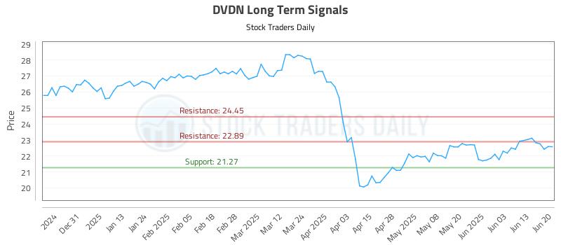 DVDN Long Term Analysis for June 21 2025