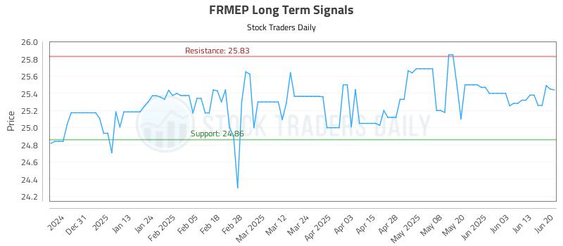 FRMEP Long Term Analysis for June 21 2025 FRMEP Long Term Analysis for June 21 2025