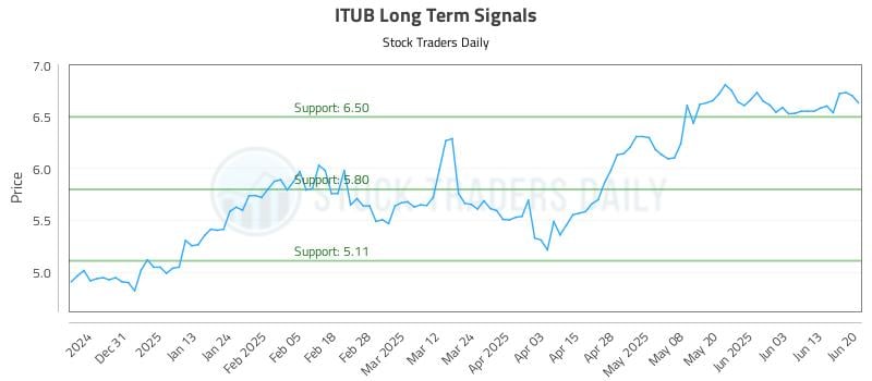 ITUB Long Term Analysis for June 21 2025