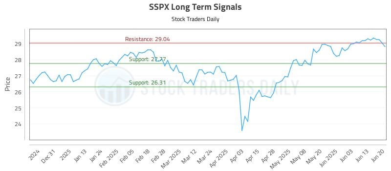 SSPX Long Term Analysis for June 21 2025 SSPX Long Term Analysis for June 21 2025