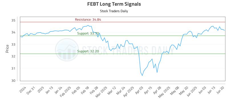 FEBT Long Term Analysis for June 21 2025