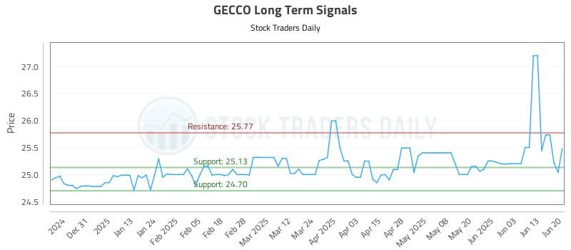 GECCO Long Term Analysis for June 21 2025 GECCO Long Term Analysis for June 21 2025