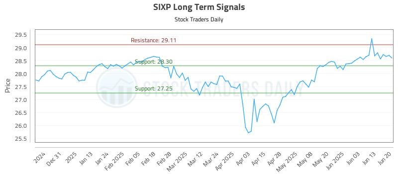 SIXP Long Term Analysis for June 21 2025 SIXP Long Term Analysis for June 21 2025