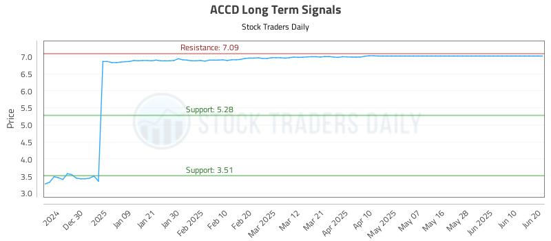 ACCD Long Term Analysis for June 21 2025