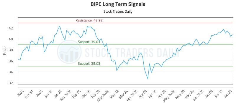 BIPC Long Term Analysis for June 21 2025 BIPC Long Term Analysis for June 21 2025