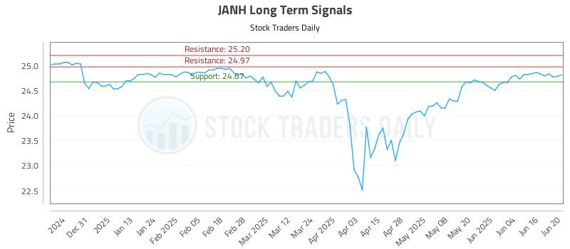 JANH Long Term Analysis for June 21 2025 JANH Long Term Analysis for June 21 2025