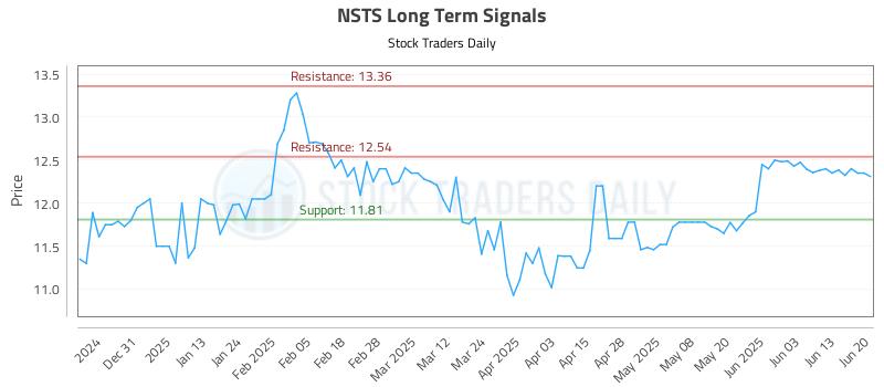 NSTS Long Term Analysis for June 21 2025 NSTS Long Term Analysis for June 21 2025