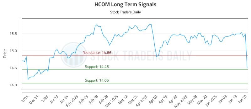 HCOM Long Term Analysis for June 21 2025 HCOM Long Term Analysis for June 21 2025