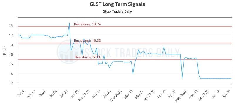 GLST Long Term Analysis for June 21 2025 GLST Long Term Analysis for June 21 2025