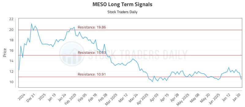 MESO Long Term Analysis for June 21 2025 MESO Long Term Analysis for June 21 2025