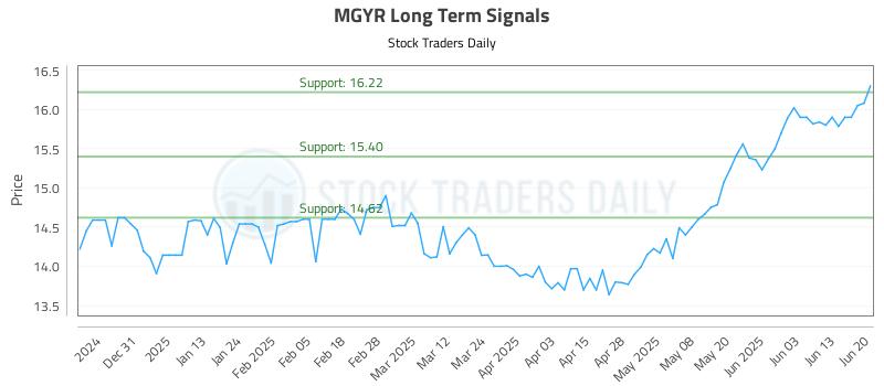 MGYR Long Term Analysis for June 21 2025 MGYR Long Term Analysis for June 21 2025