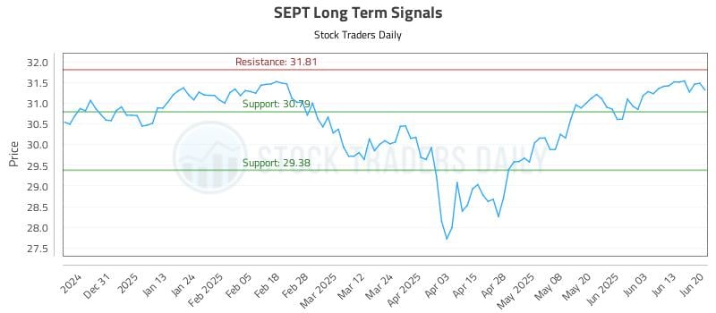 SEPT Long Term Analysis for June 21 2025 SEPT Long Term Analysis for June 21 2025