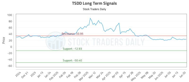 TSDD Long Term Analysis for June 21 2025 TSDD Long Term Analysis for June 21 2025