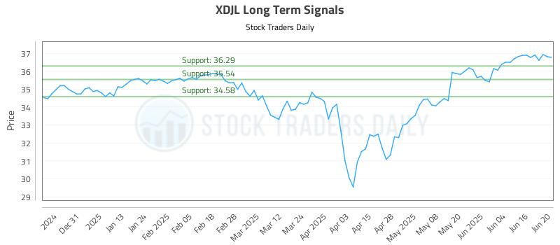 XDJL Long Term Analysis for June 21 2025 XDJL Long Term Analysis for June 21 2025
