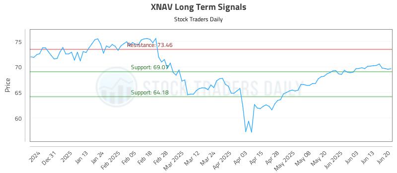 XNAV Long Term Analysis for June 21 2025 XNAV Long Term Analysis for June 21 2025