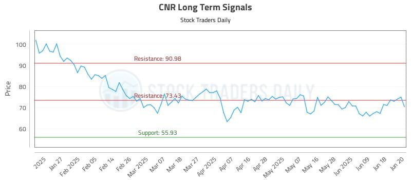 CNR Long Term Analysis for June 21 2025 CNR Long Term Analysis for June 21 2025