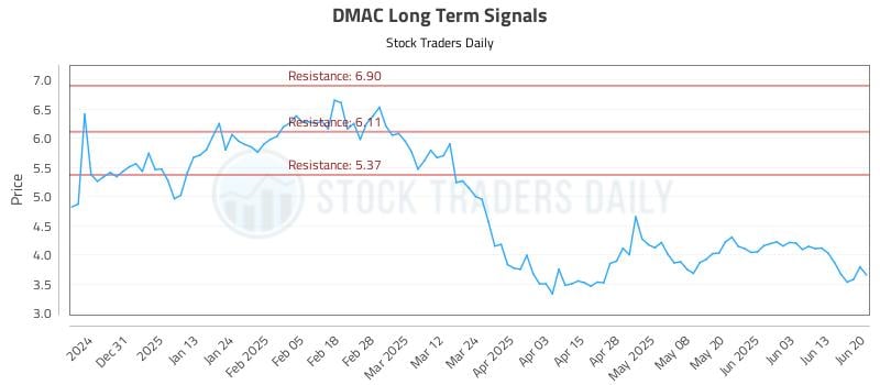 DMAC Long Term Analysis for June 21 2025 DMAC Long Term Analysis for June 21 2025