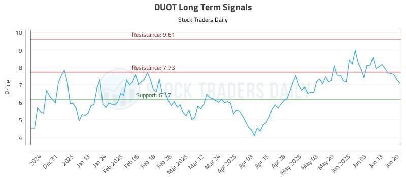DUOT Long Term Analysis for June 21 2025