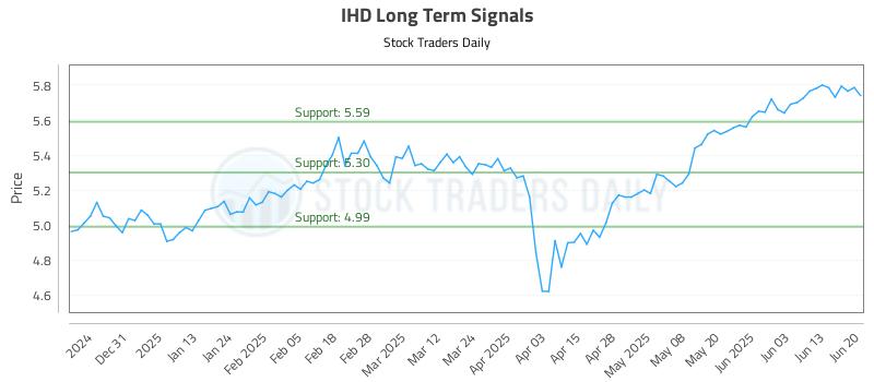 IHD Long Term Analysis for June 21 2025