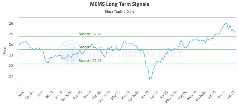 MEMS Long Term Analysis for June 21 2025