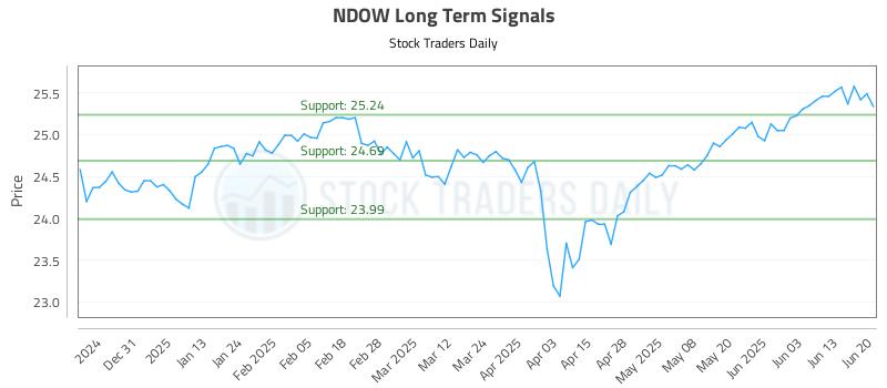 NDOW Long Term Analysis for June 21 2025 NDOW Long Term Analysis for June 21 2025