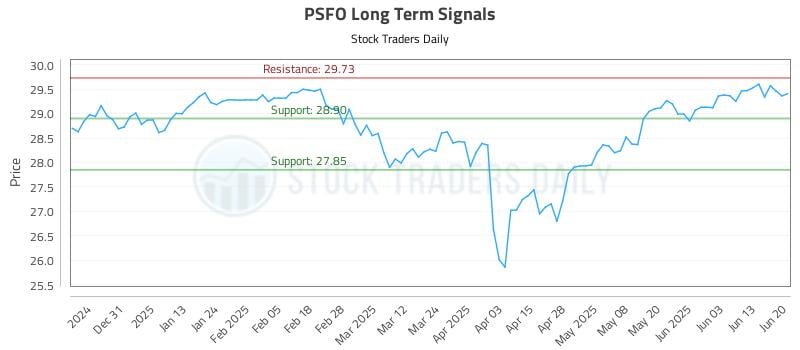 PSFO Long Term Analysis for June 21 2025 PSFO Long Term Analysis for June 21 2025
