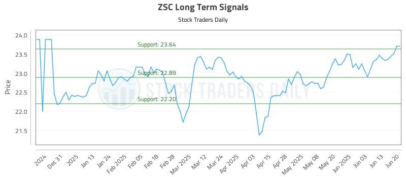 ZSC Long Term Analysis for June 21 2025 ZSC Long Term Analysis for June 21 2025